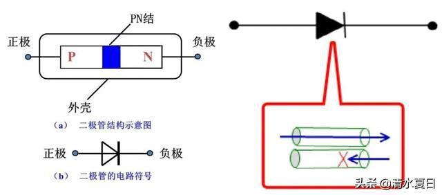 发光二极管:指示状态 此外,二极管的分类还有稳压二极管,发光二极管
