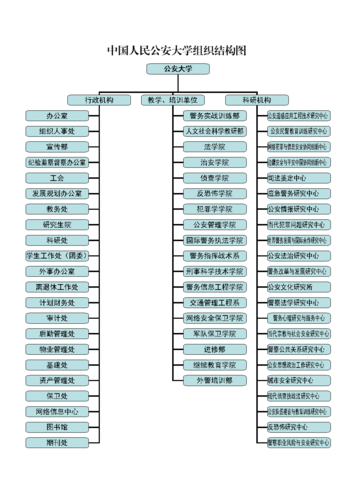 中国人民公安大学组织结构图.doc 1页