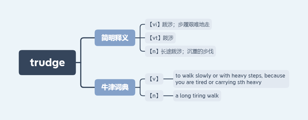 近义词辨析:stop,trudge和banner