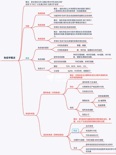 免疫学基础与病原生物学 思维导图 第一章