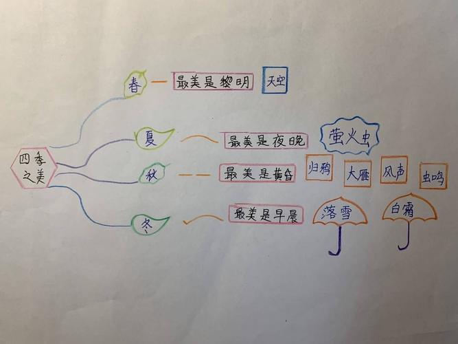 《四季之美》思维导图