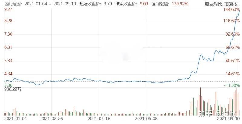 个交易日内,股价上涨150%多,曾经无人问津的基建股竟然走出了大牛行情