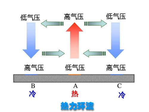 2014年二轮复习热力环流