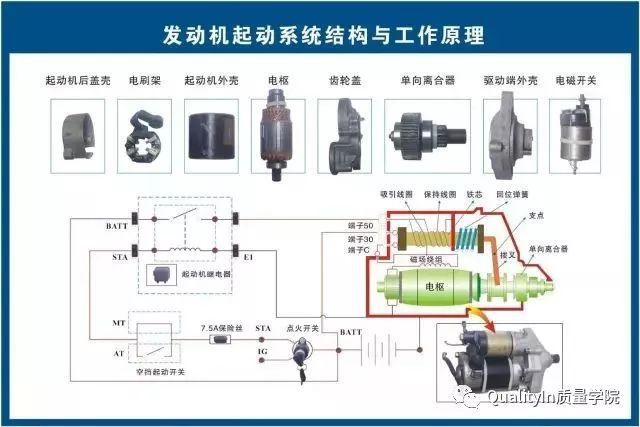 干货73页图片介绍汽车上主要功能模块及其零件的功能及原理