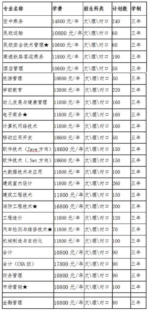 长沙南方职业学院2020年单招实施方案