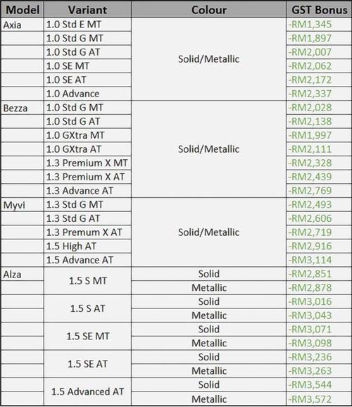 perodua to reimburse 6% gst for transactions between 18-31 may