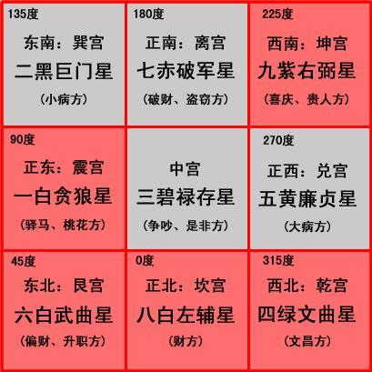 坎宅风水吉凶方位图解 乾宅风水吉凶方位图