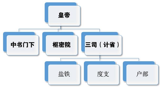 求宋代二府三司制结构图