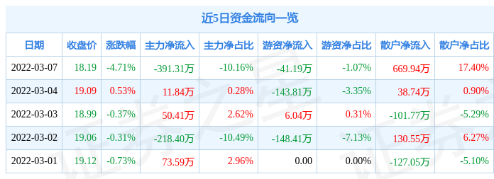 股票行情快报成都先导3月7日主力资金净卖出39131万元