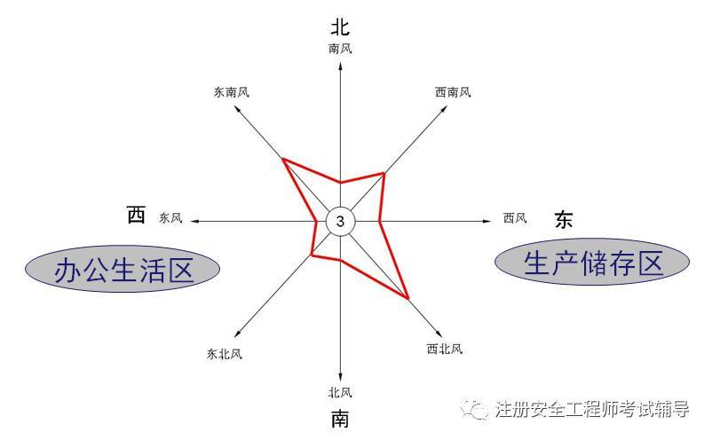 生活指南 因此,将生产储存区设在全年最小频率风的上风侧(东面),将