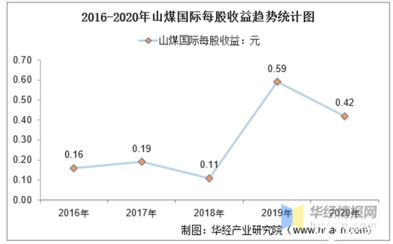 2016-2020年山煤国际总资产,总负债,营业收入,营业成本及净利润统计