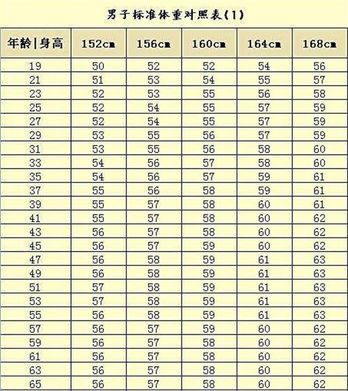 常见男性身高体重标准表图片_有来医生