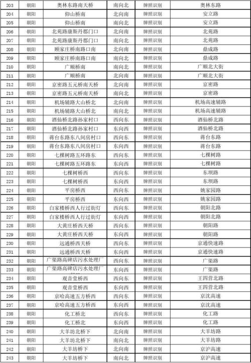 北京车辆尾号限行摄像头分布表