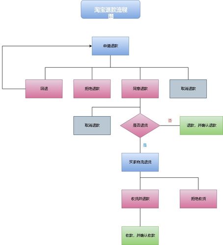 相信通过该模板,大家也可以更加清楚了解到淘宝退货退款的具体流程