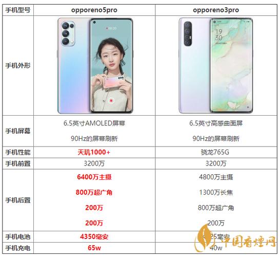 今天小编为大家带来最新的opporeno5pro和opporeno3pro的参数对比
