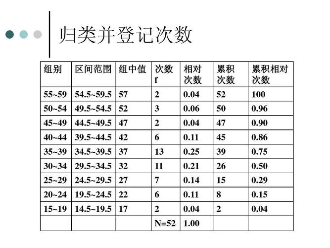 教育统计与测量-次数分布表