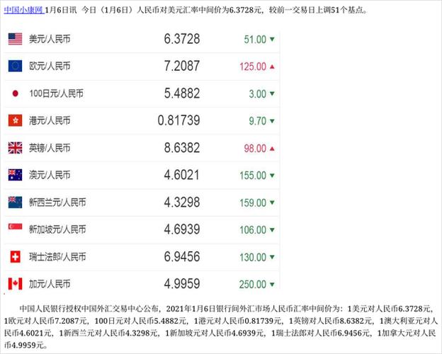 今日人民币汇率人民币对美元汇率中间价报63728元上调51个基点