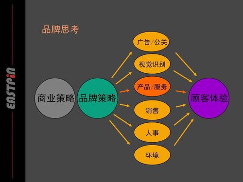 品牌宣传策略ppt
