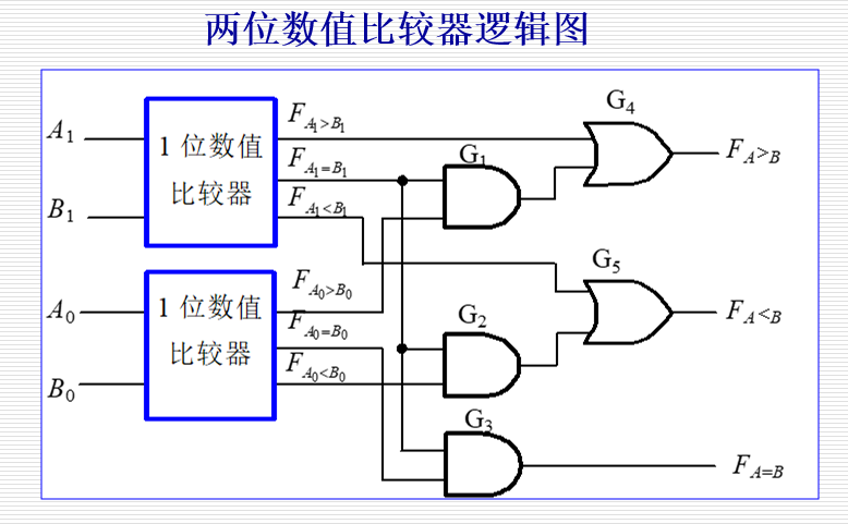 使用一位数值比较器扩展成两位.