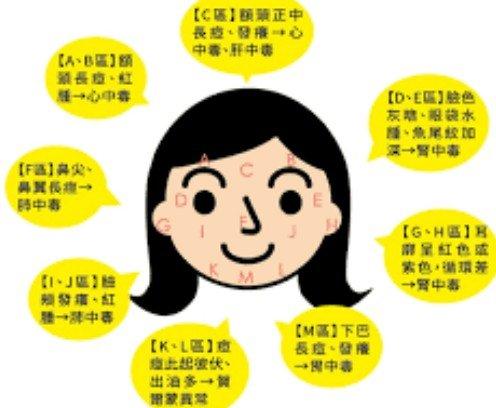 五脏排毒自我诊断从脸开始图