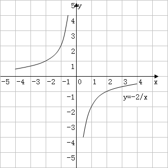 函数的图象:y=-x