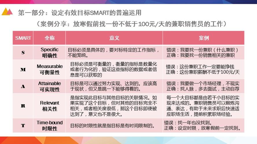 day1_艾宏【有效的目标管理smart原则】