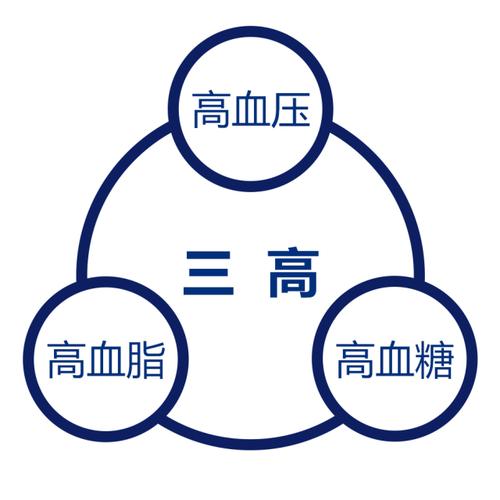 防"三高"就够了?no!现在我们谈的是"四高"!(300多家医院共同呼吁!