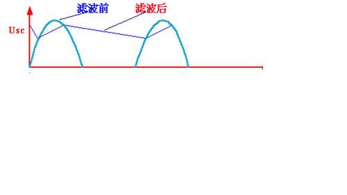 半波整流滤波电路,二极管导通时,负载上的输出波形应该随电源电源变?