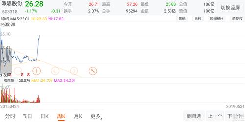 今天买了,亏损,但怎么感觉这是个即将拉升的牛股,_派思股份(603318)
