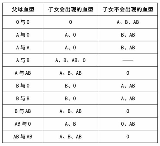 abo血型遗传规律.