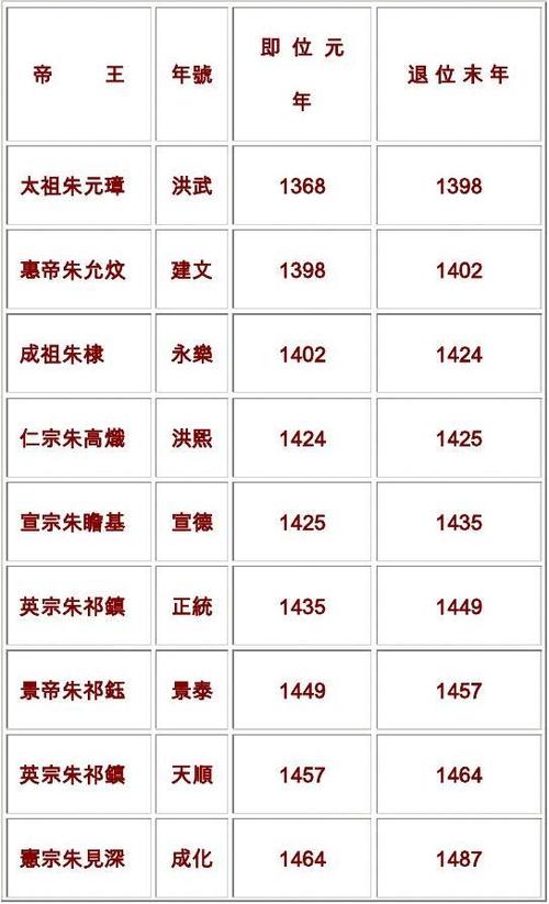 明朝帝王年表