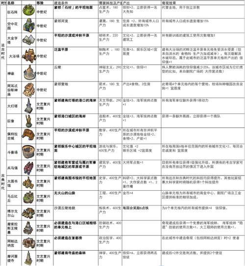 文明6全奇观建造要求及奇观效果一览