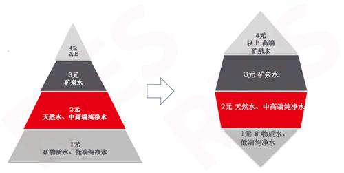 当前中国瓶装水市场格局从金字塔型向纺锤形演变