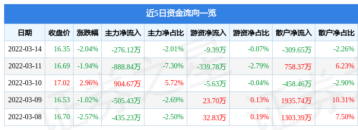 股票行情快报国网信通3月14日主力资金净卖出27612万元