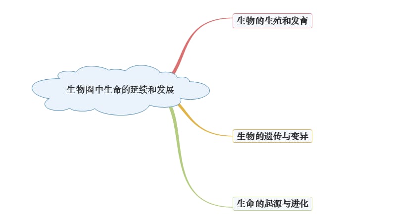 中考生物复习专题六 生物圈中生命的延续和发展思维导