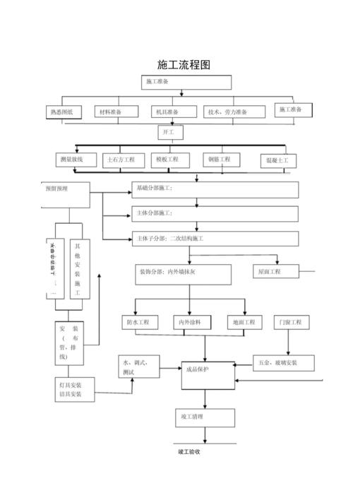 最新施工工序流程图.docx 21页