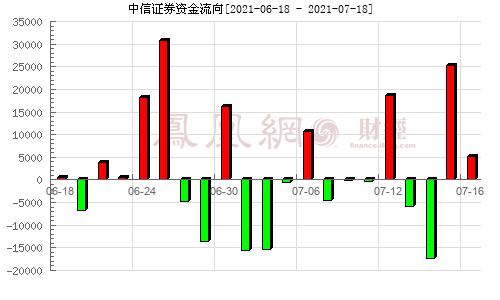 分析图 [每日更新](600030)资金流向:资金流入流出的分析只是一个参考