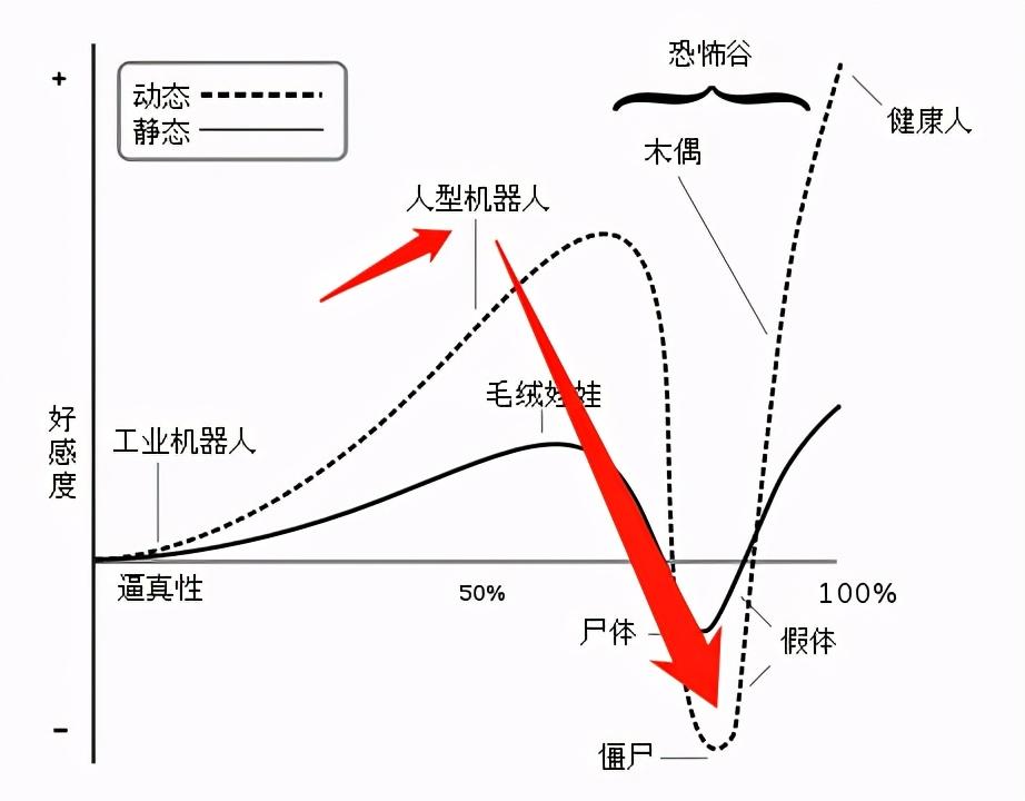 原创冷知识:恐怖谷效应在动漫中是否存在,何种情况下会触发?