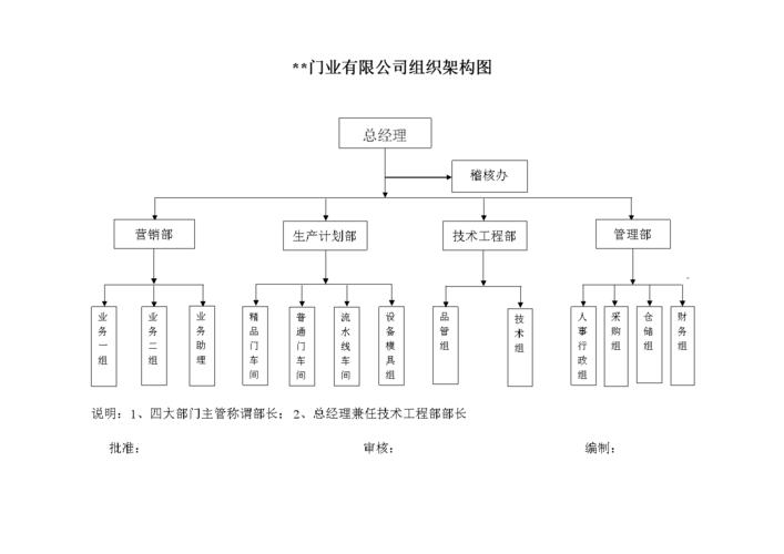 xx门业有限公司组织架构图模板.doc 1页
