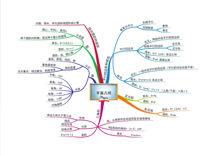 小学数学思维导图-平面几何