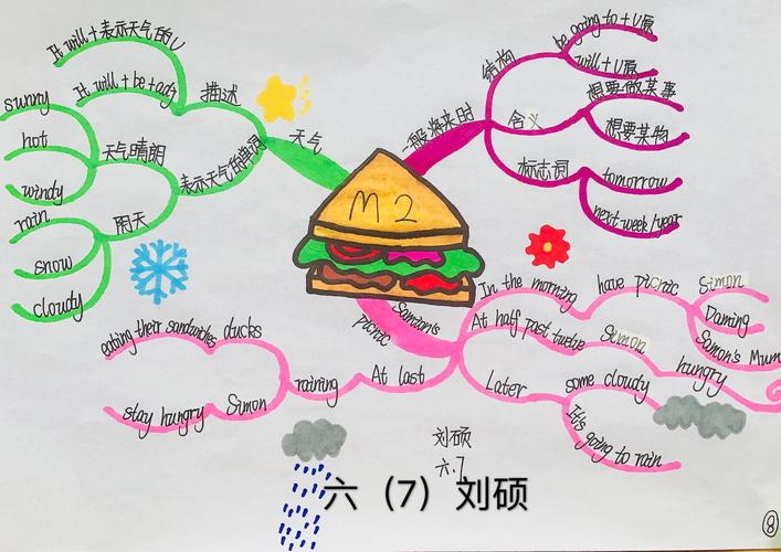 六年级英语思维导图之一般将来时