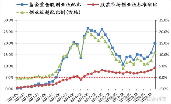 主动股票型基金重仓股配置创业板趋势