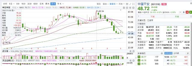 中国平安股价走势已经