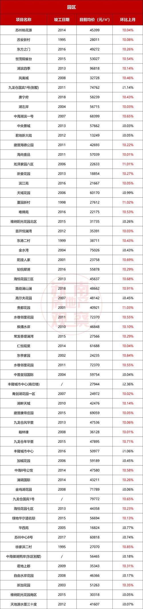 苏州二手房3月房价出炉!最高单价96818元/㎡!快到10万了