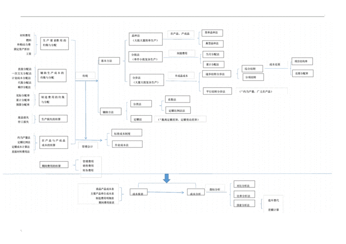成本会计思维导图docx1页