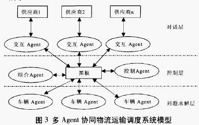 基于多agent的物流车辆调度系统设计与实现(10-17)