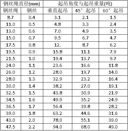 常用钢丝绳规格与额定超重重量对照表
