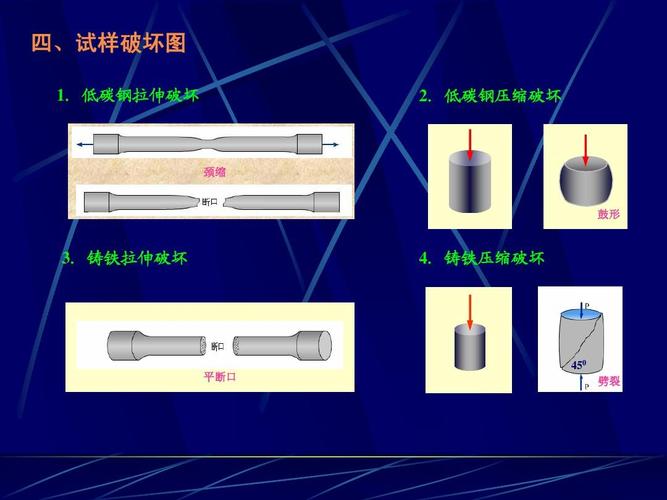 低碳钢压缩破坏 颈缩 鼓形 3.铸铁拉伸破坏 4.