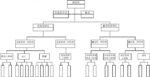 自动化部组织架构图