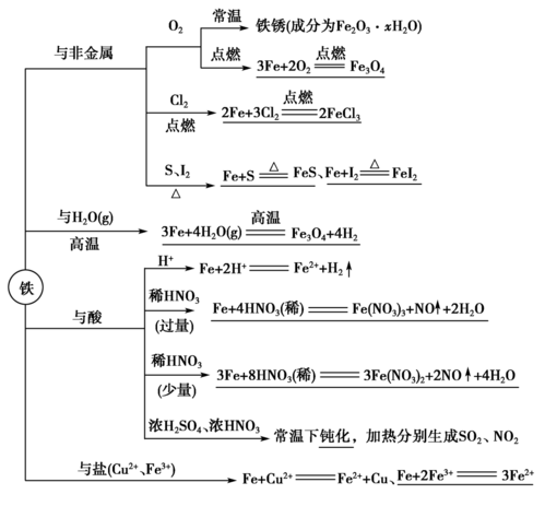 通用版2019版高考化学微一轮复习第10讲铁及其重要的化合物学案答案